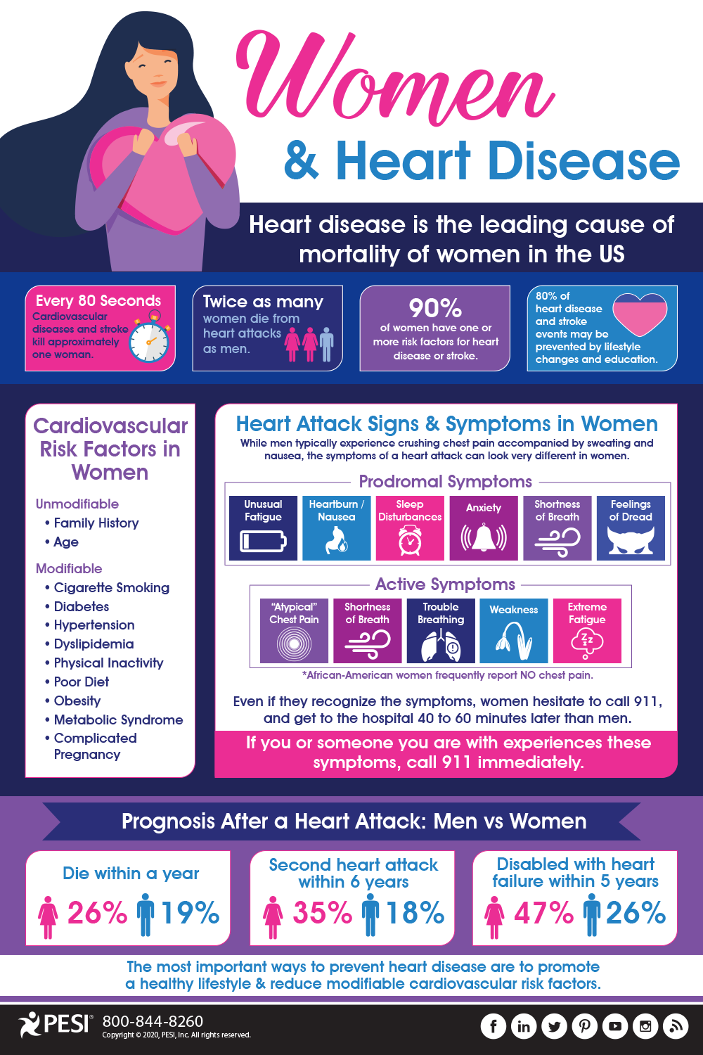 Women & Heart Disease infographic