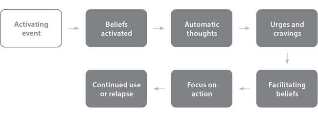 Cognitive Model Substance Use